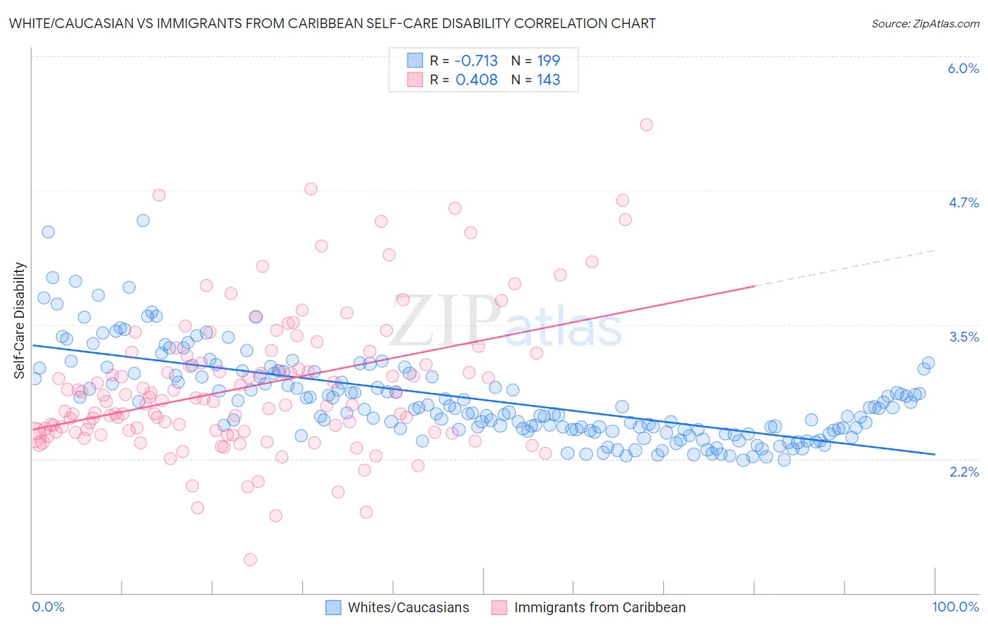 White/Caucasian vs Immigrants from Caribbean Self-Care Disability