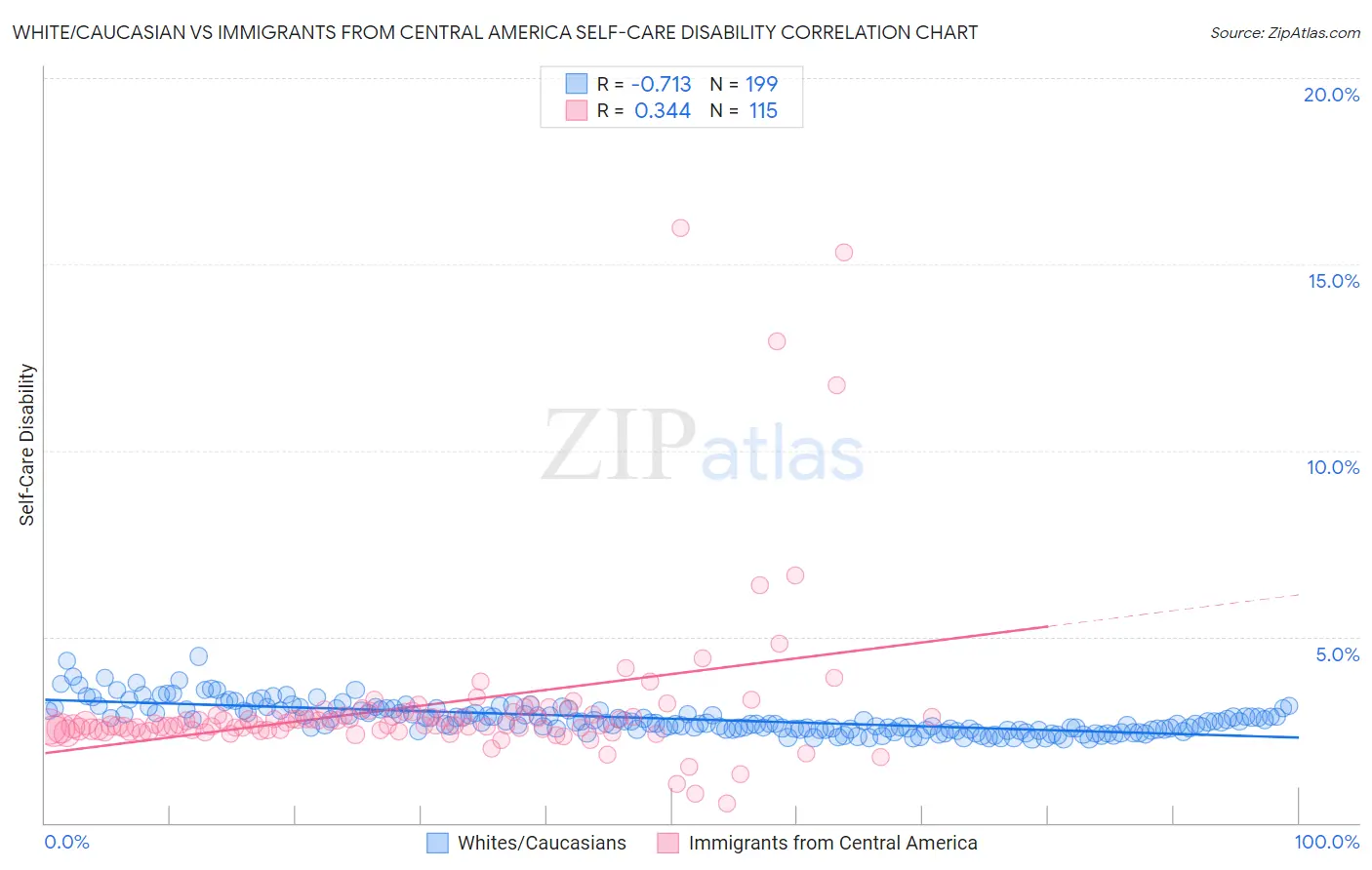 White/Caucasian vs Immigrants from Central America Self-Care Disability