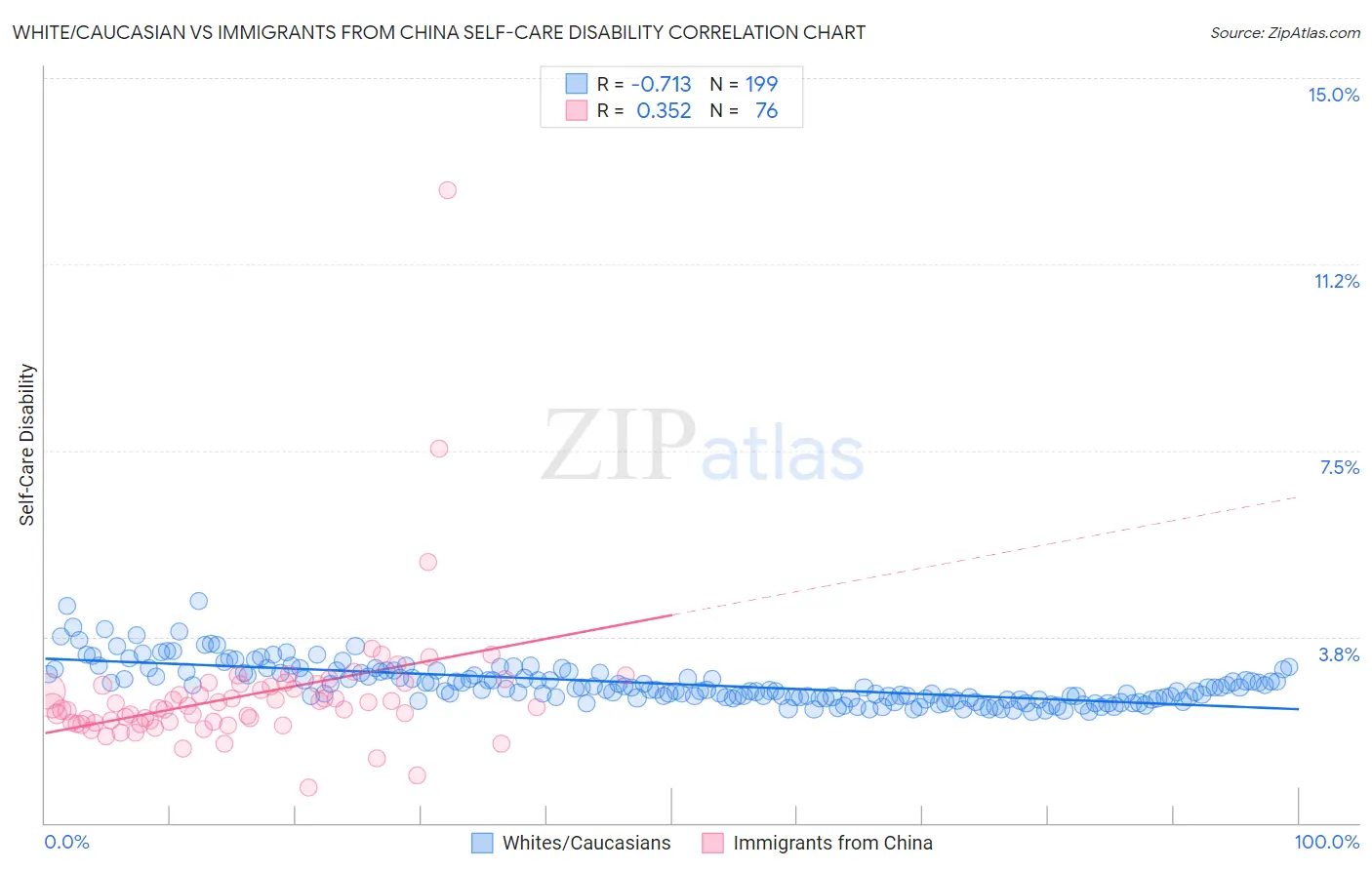 White/Caucasian vs Immigrants from China Self-Care Disability