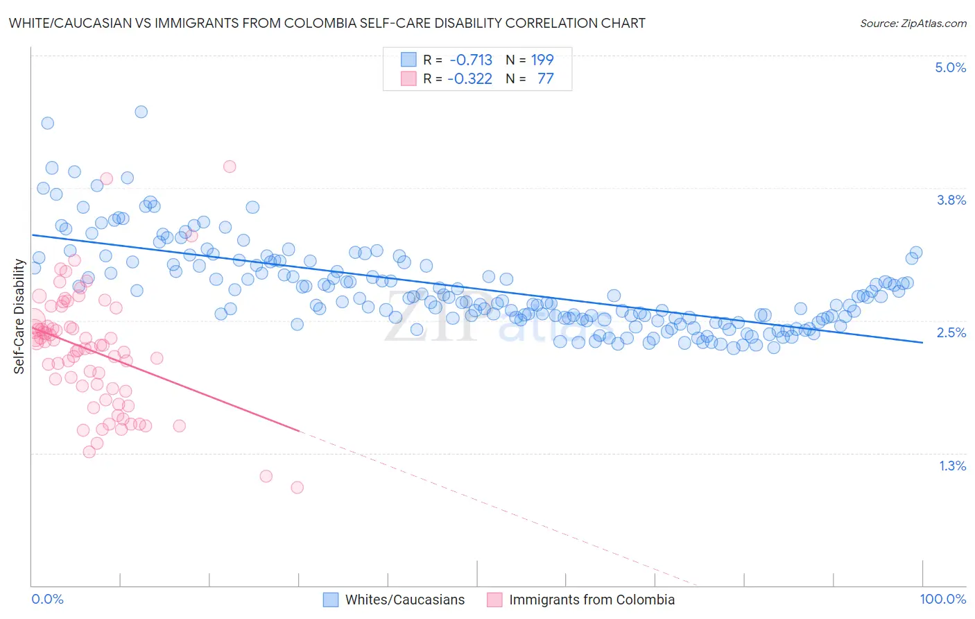 White/Caucasian vs Immigrants from Colombia Self-Care Disability