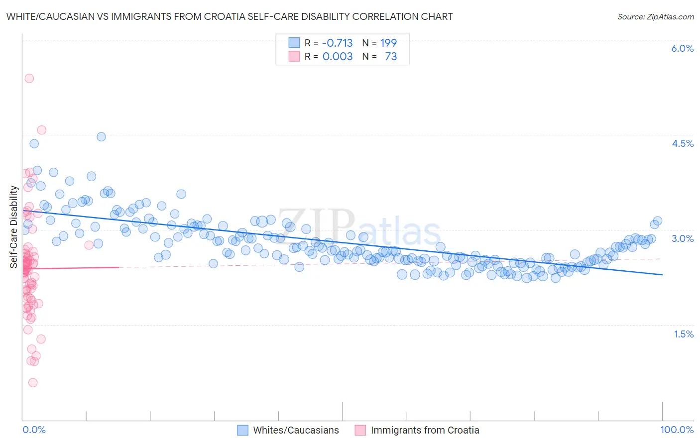 White/Caucasian vs Immigrants from Croatia Self-Care Disability