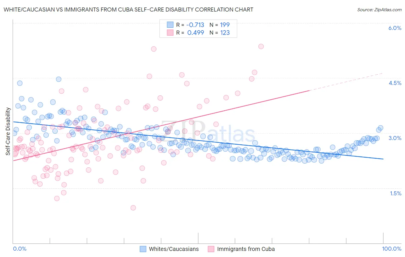White/Caucasian vs Immigrants from Cuba Self-Care Disability
