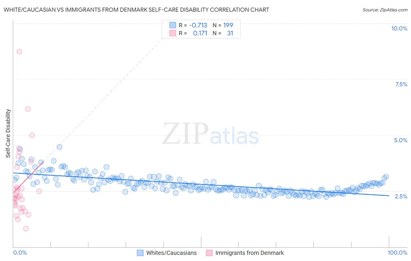 White/Caucasian vs Immigrants from Denmark Self-Care Disability