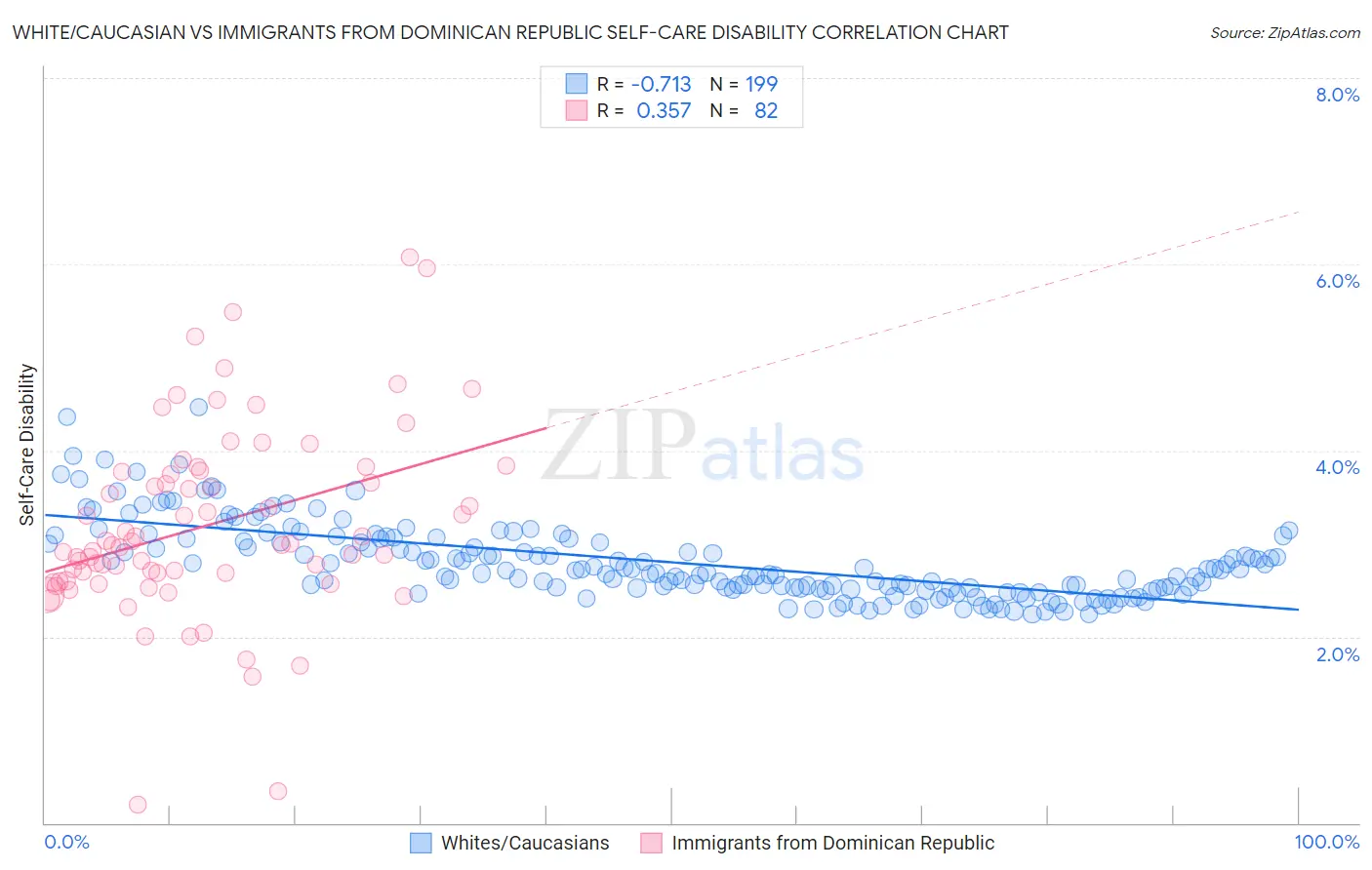 White/Caucasian vs Immigrants from Dominican Republic Self-Care Disability