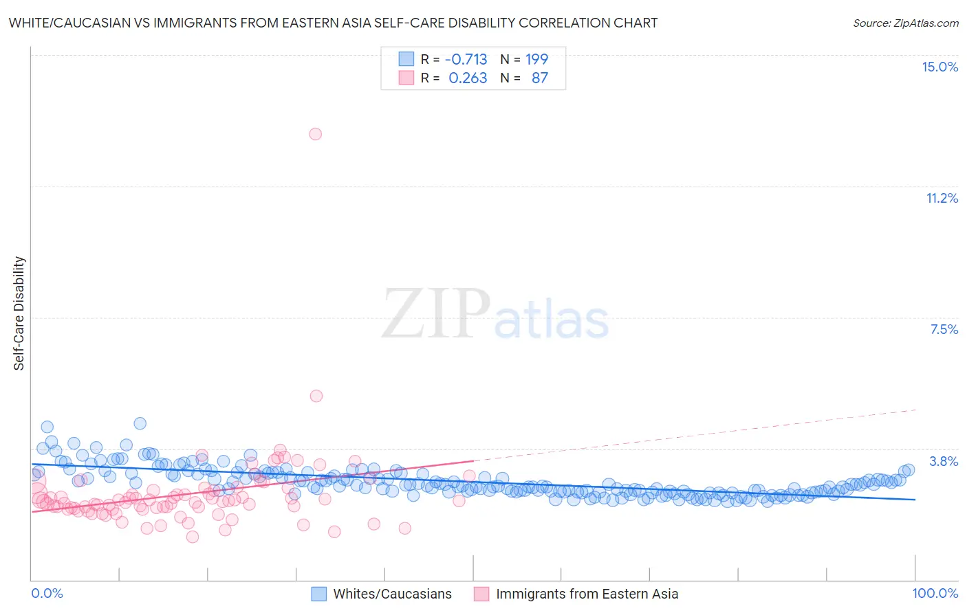 White/Caucasian vs Immigrants from Eastern Asia Self-Care Disability