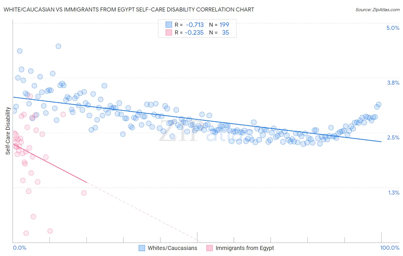 White/Caucasian vs Immigrants from Egypt Self-Care Disability