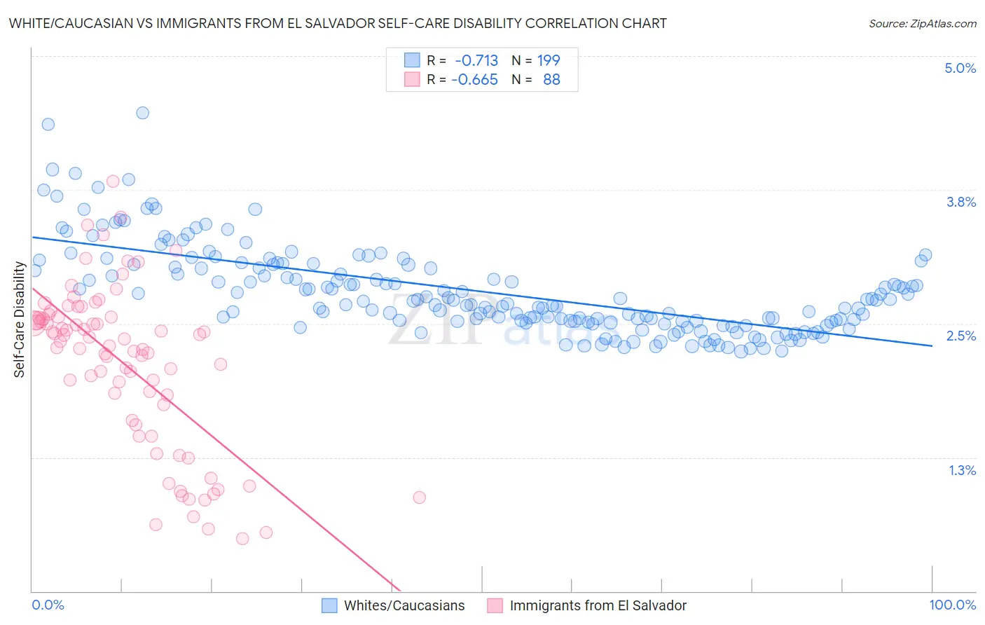 White/Caucasian vs Immigrants from El Salvador Self-Care Disability