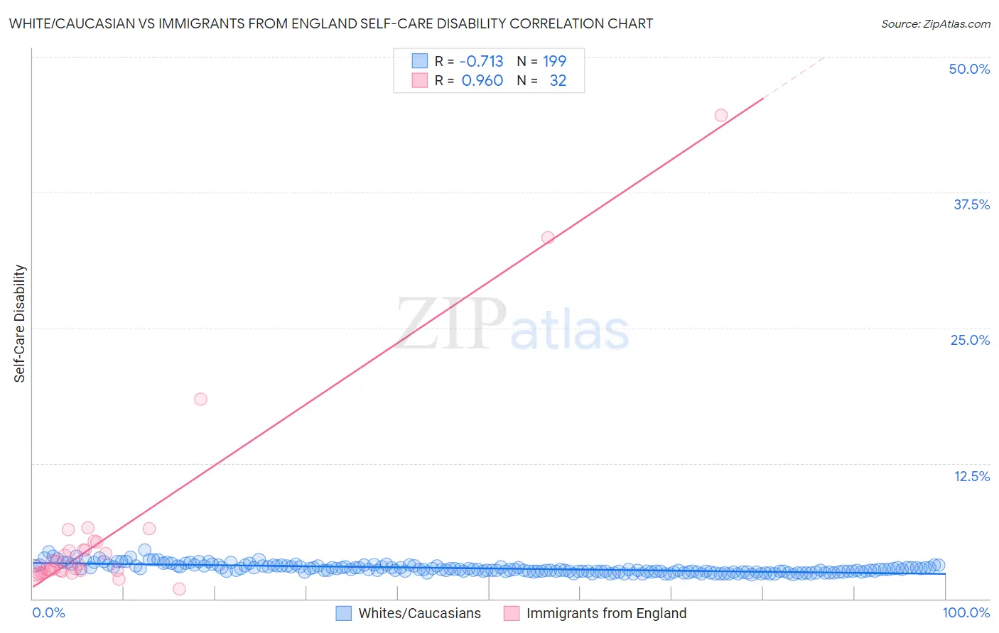White/Caucasian vs Immigrants from England Self-Care Disability
