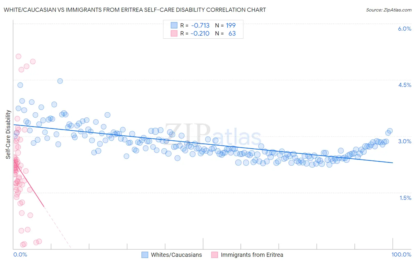 White/Caucasian vs Immigrants from Eritrea Self-Care Disability