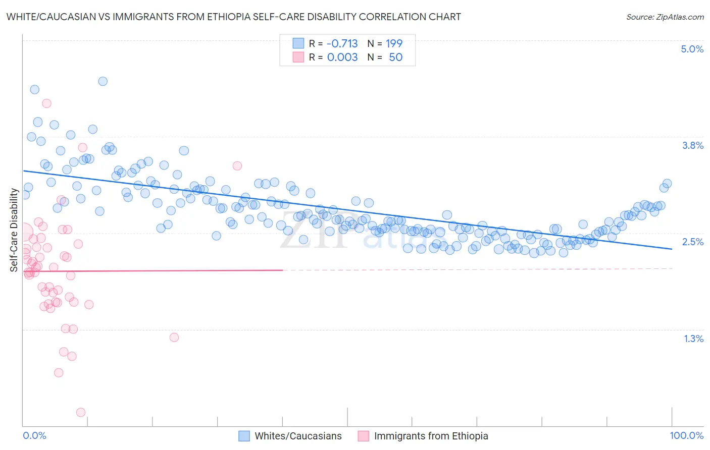 White/Caucasian vs Immigrants from Ethiopia Self-Care Disability