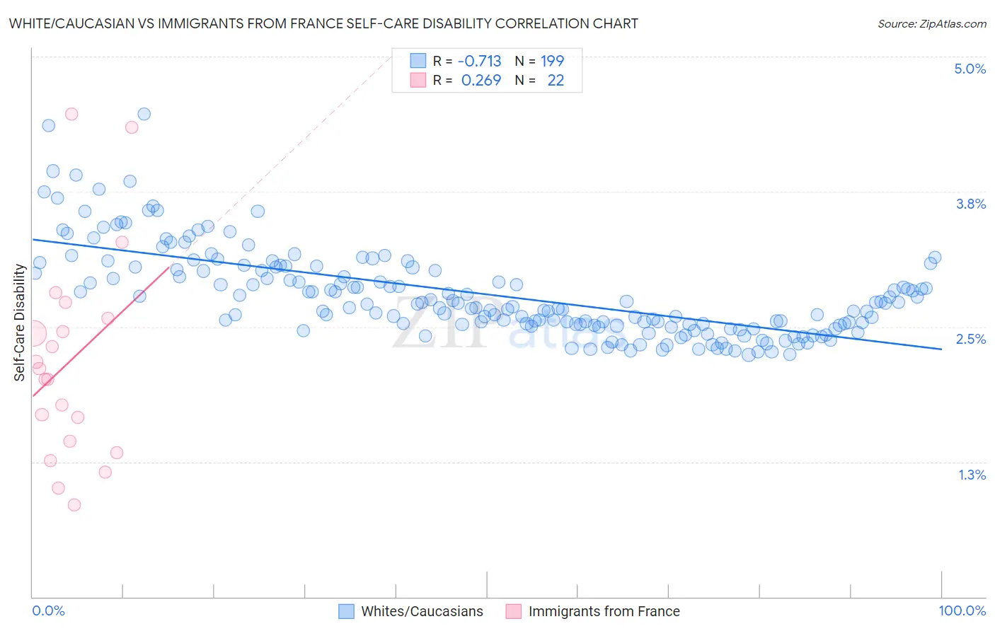 White/Caucasian vs Immigrants from France Self-Care Disability