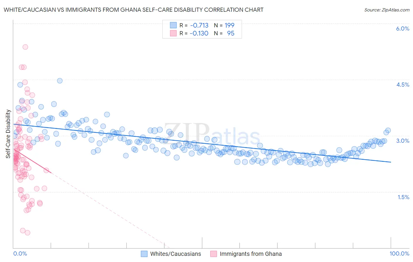 White/Caucasian vs Immigrants from Ghana Self-Care Disability