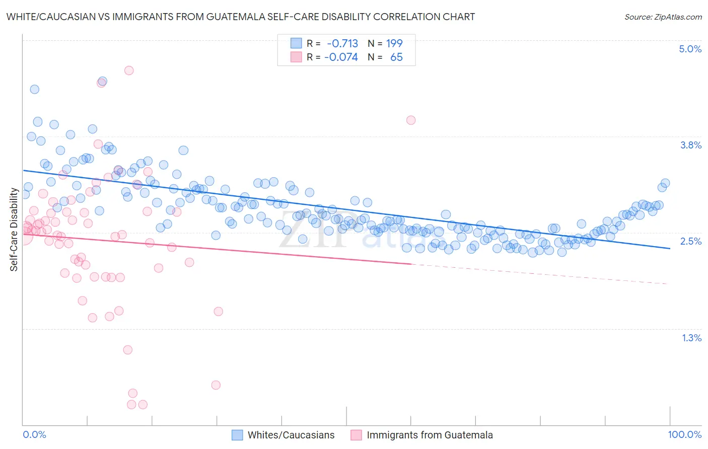 White/Caucasian vs Immigrants from Guatemala Self-Care Disability