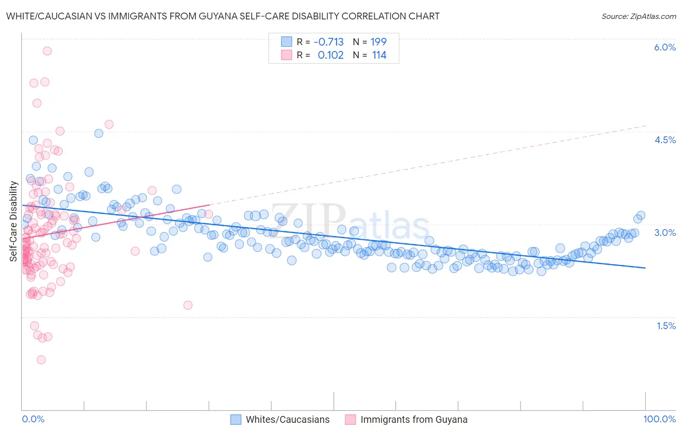 White/Caucasian vs Immigrants from Guyana Self-Care Disability