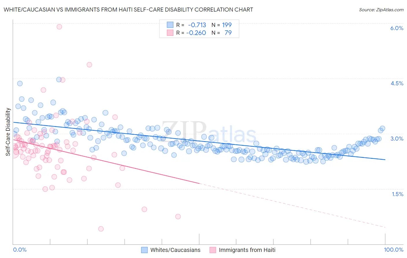 White/Caucasian vs Immigrants from Haiti Self-Care Disability