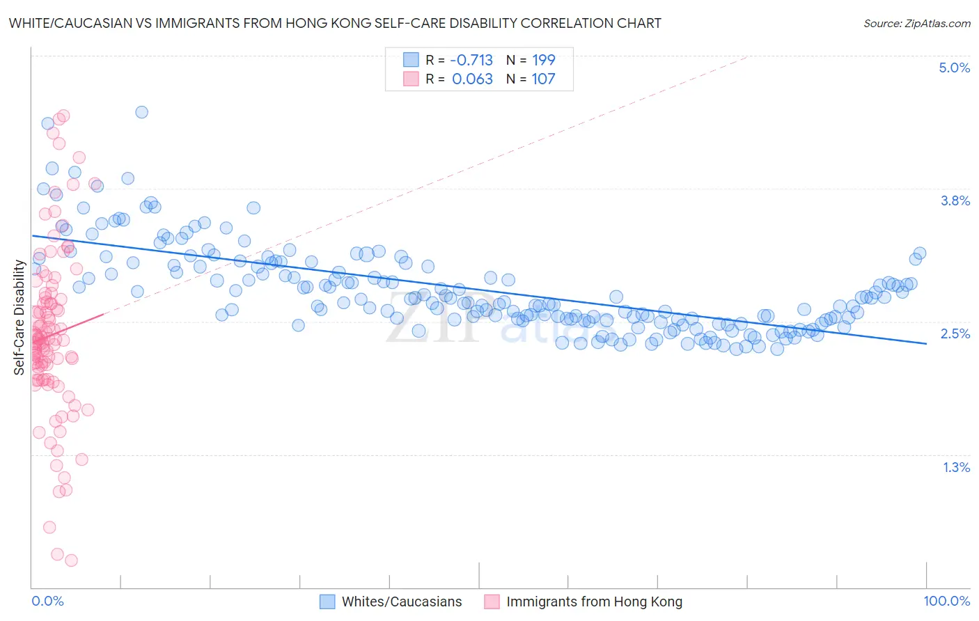 White/Caucasian vs Immigrants from Hong Kong Self-Care Disability