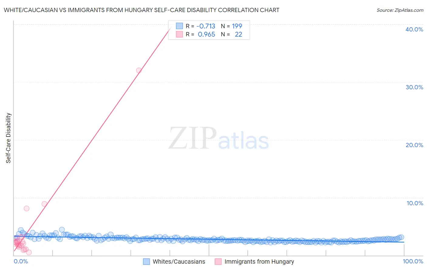 White/Caucasian vs Immigrants from Hungary Self-Care Disability