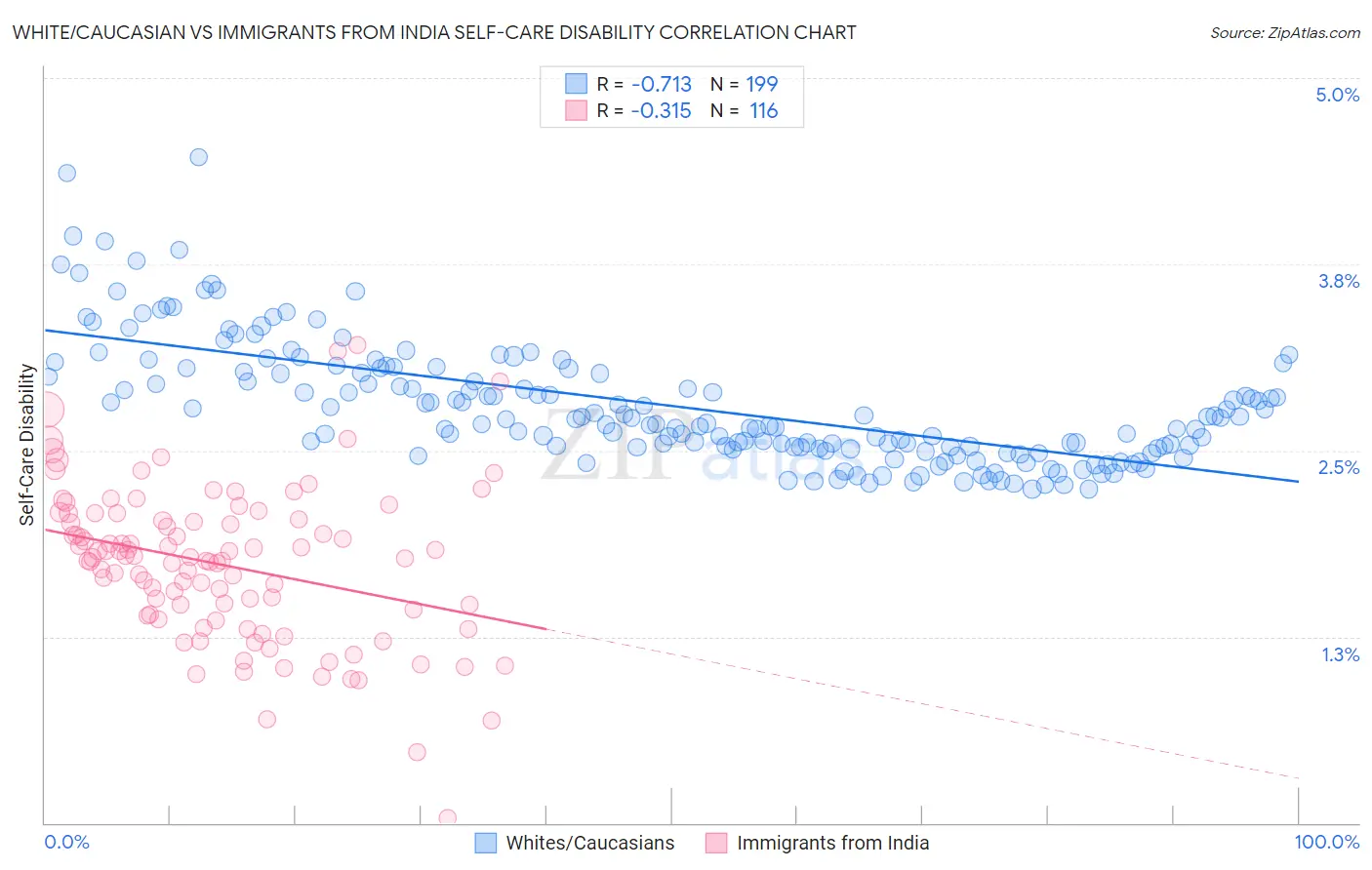 White/Caucasian vs Immigrants from India Self-Care Disability