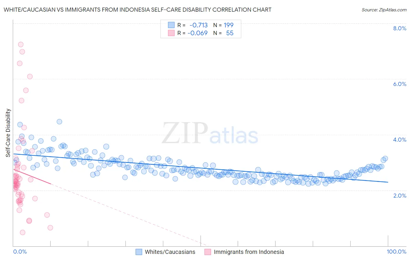 White/Caucasian vs Immigrants from Indonesia Self-Care Disability