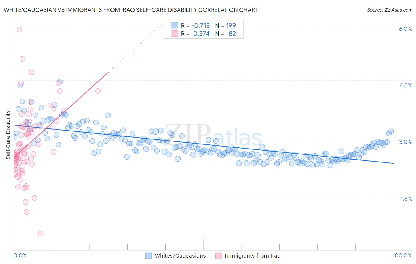 White/Caucasian vs Immigrants from Iraq Self-Care Disability