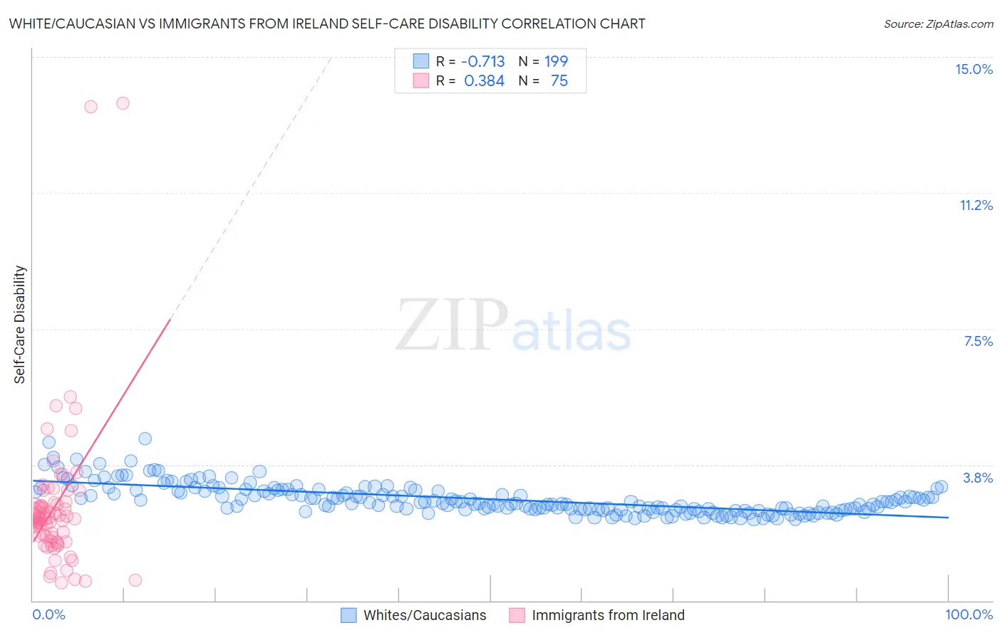 White/Caucasian vs Immigrants from Ireland Self-Care Disability