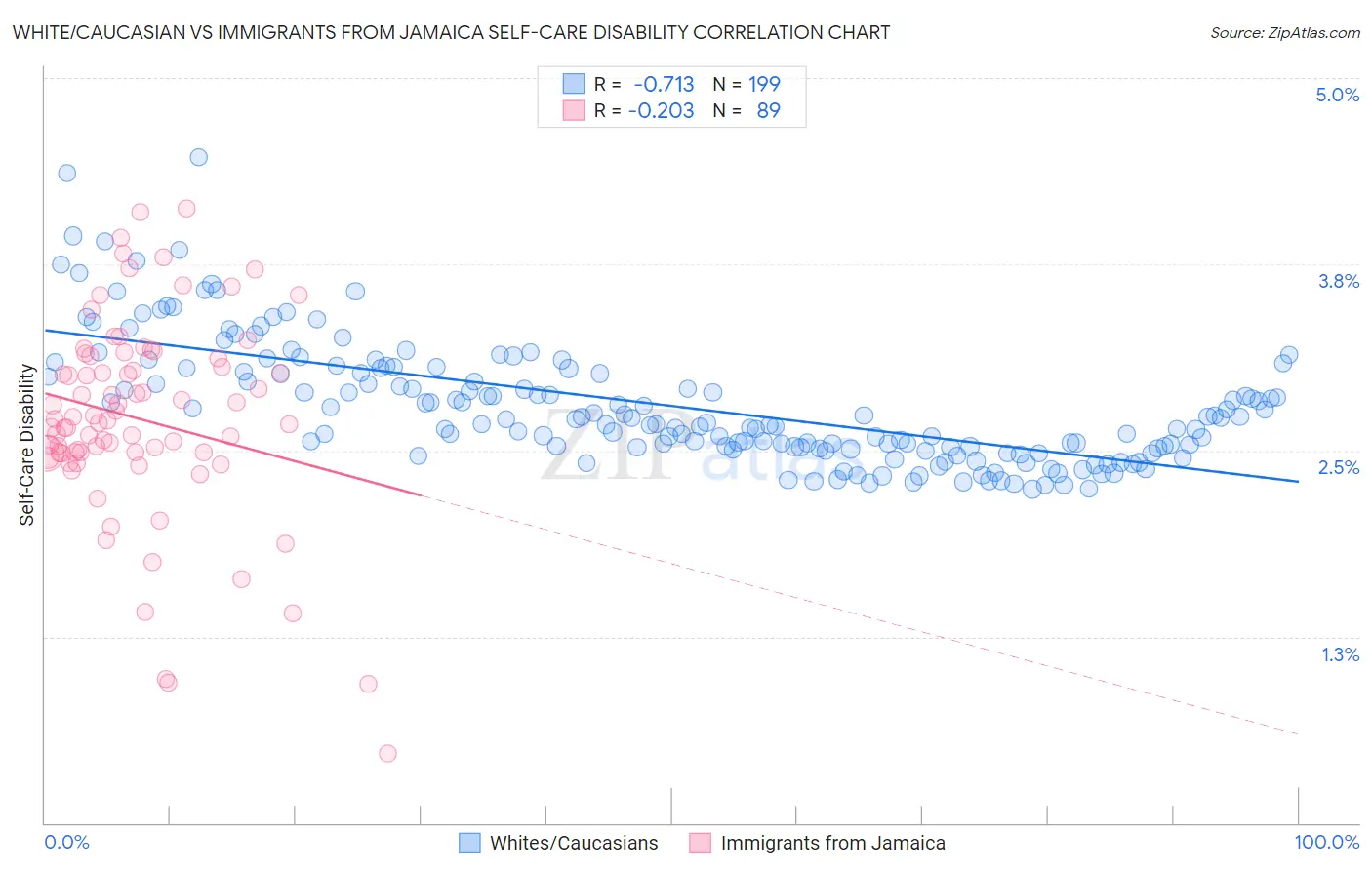 White/Caucasian vs Immigrants from Jamaica Self-Care Disability