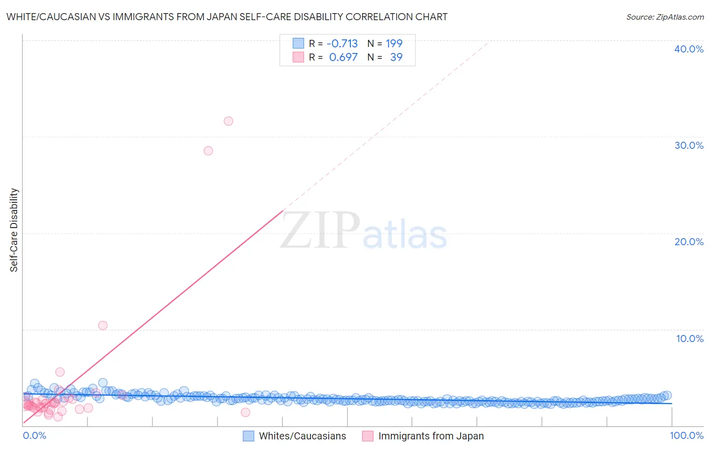 White/Caucasian vs Immigrants from Japan Self-Care Disability