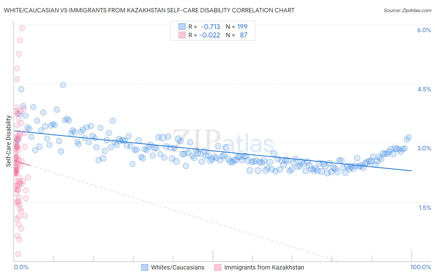 White/Caucasian vs Immigrants from Kazakhstan Self-Care Disability