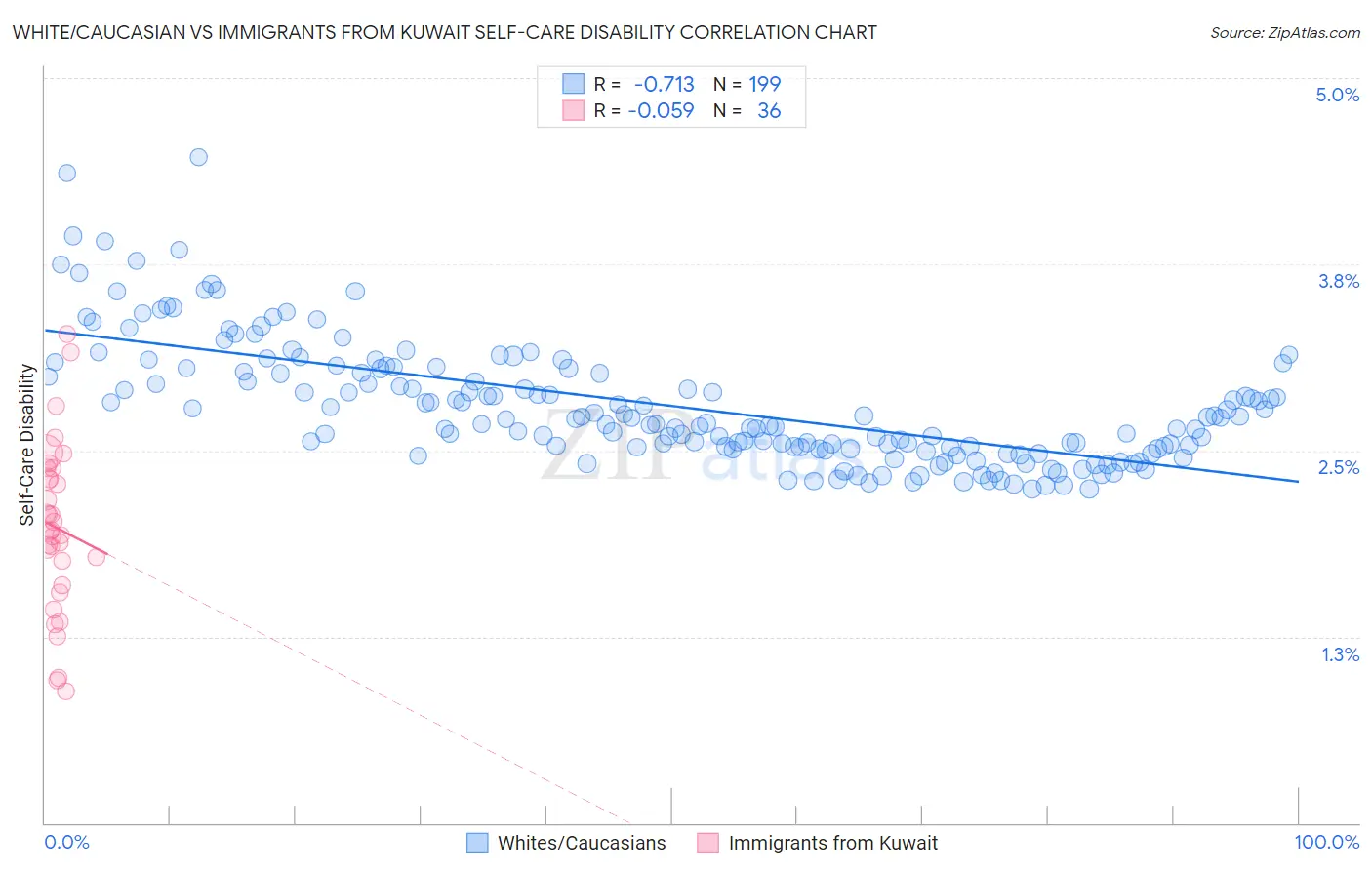 White/Caucasian vs Immigrants from Kuwait Self-Care Disability