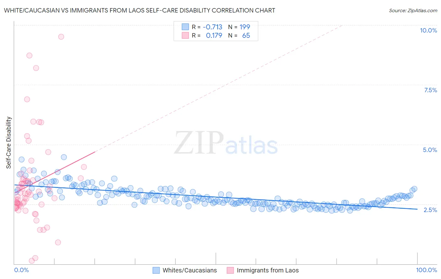 White/Caucasian vs Immigrants from Laos Self-Care Disability