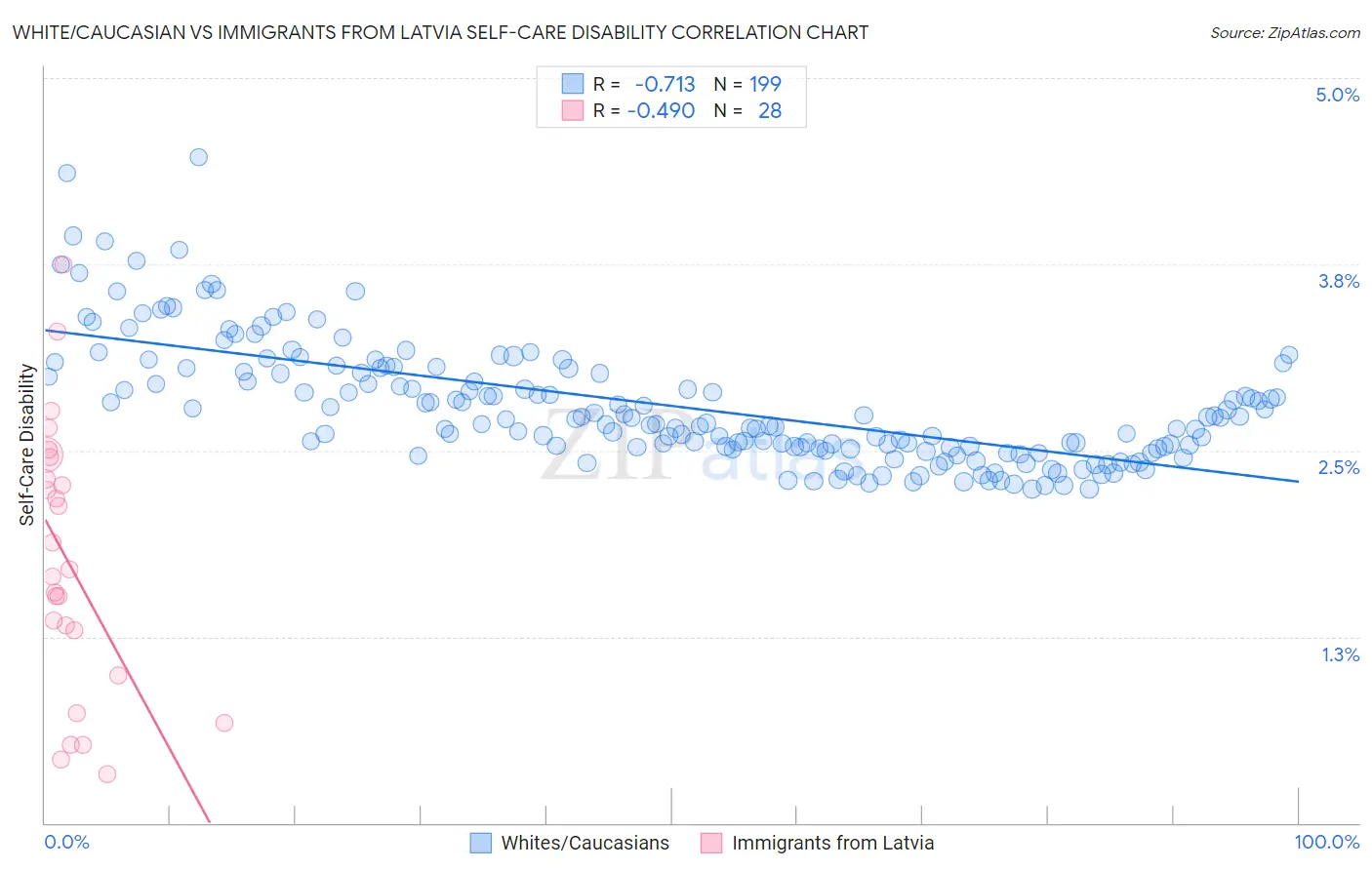 White/Caucasian vs Immigrants from Latvia Self-Care Disability