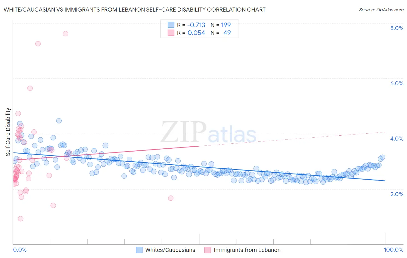 White/Caucasian vs Immigrants from Lebanon Self-Care Disability