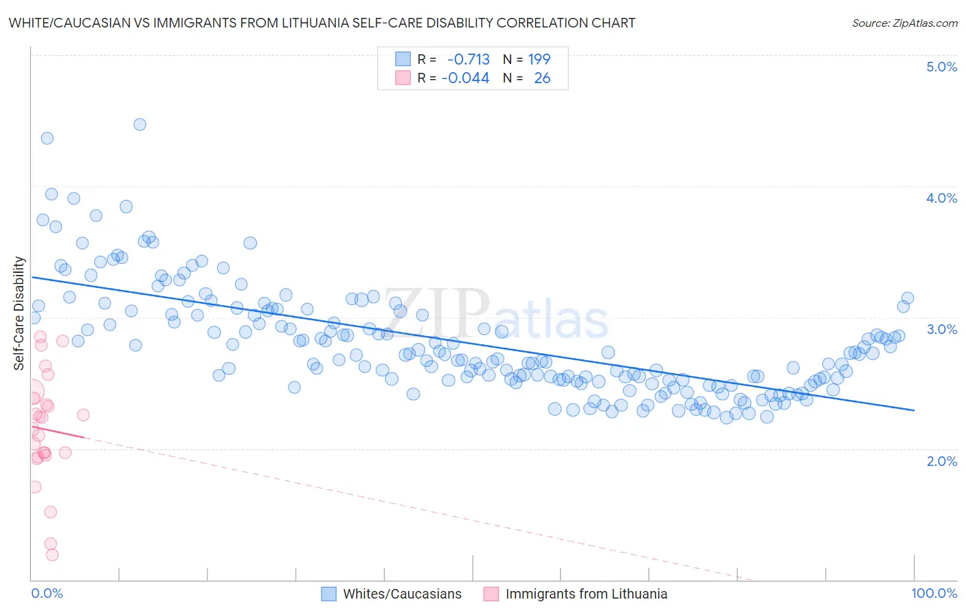 White/Caucasian vs Immigrants from Lithuania Self-Care Disability