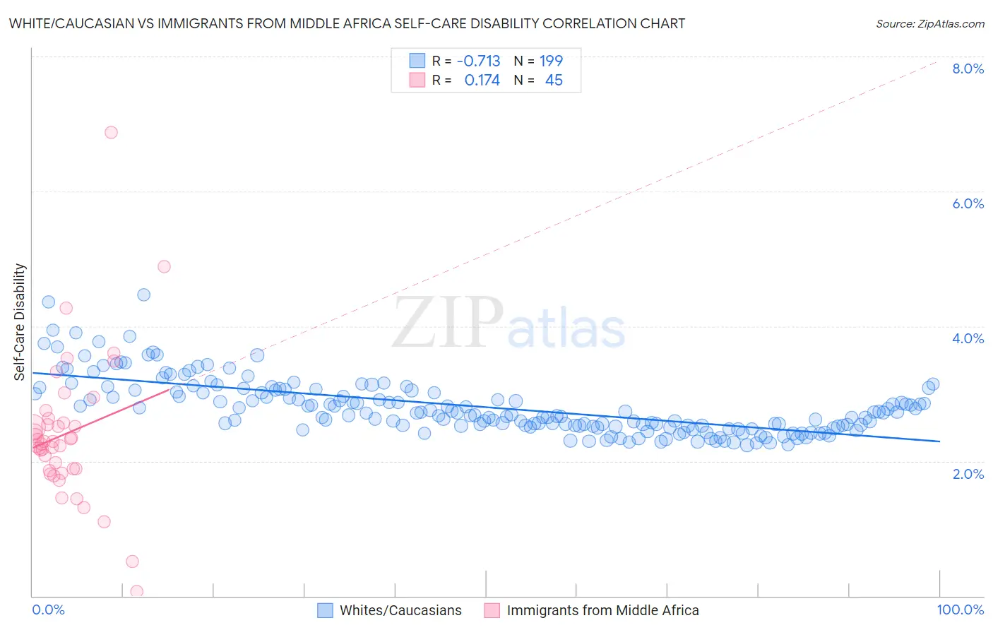 White/Caucasian vs Immigrants from Middle Africa Self-Care Disability