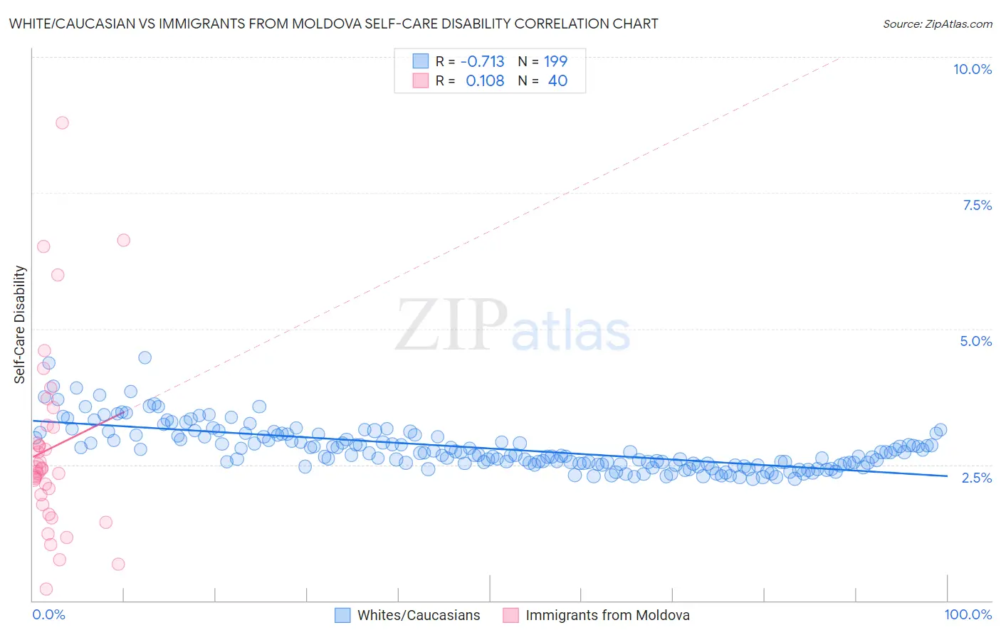 White/Caucasian vs Immigrants from Moldova Self-Care Disability
