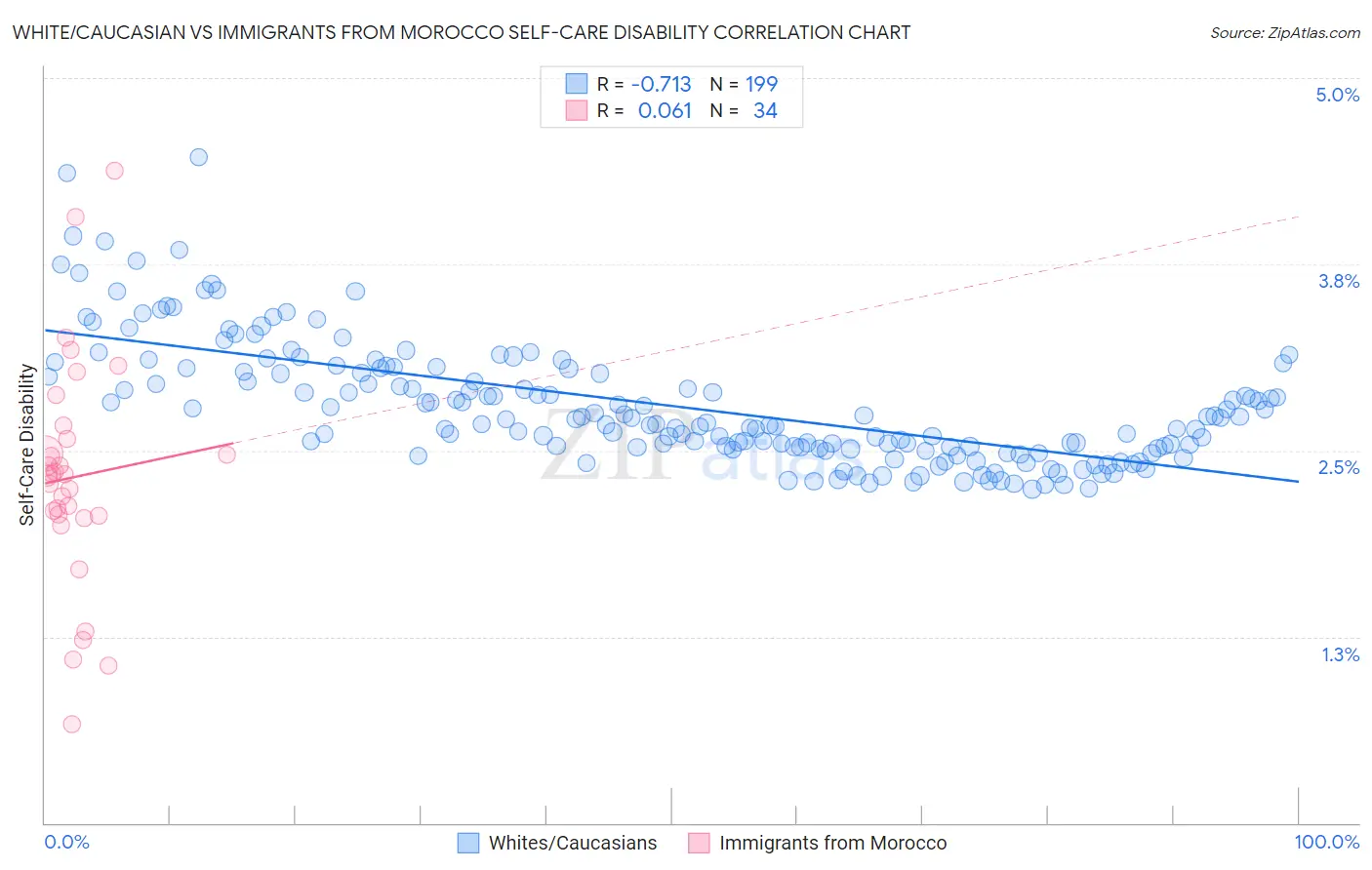 White/Caucasian vs Immigrants from Morocco Self-Care Disability
