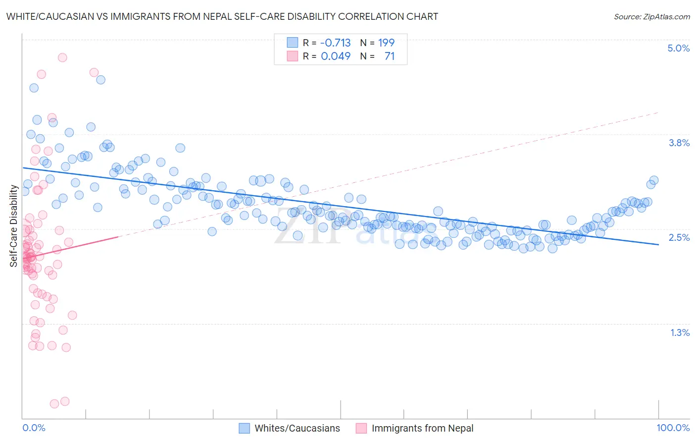 White/Caucasian vs Immigrants from Nepal Self-Care Disability