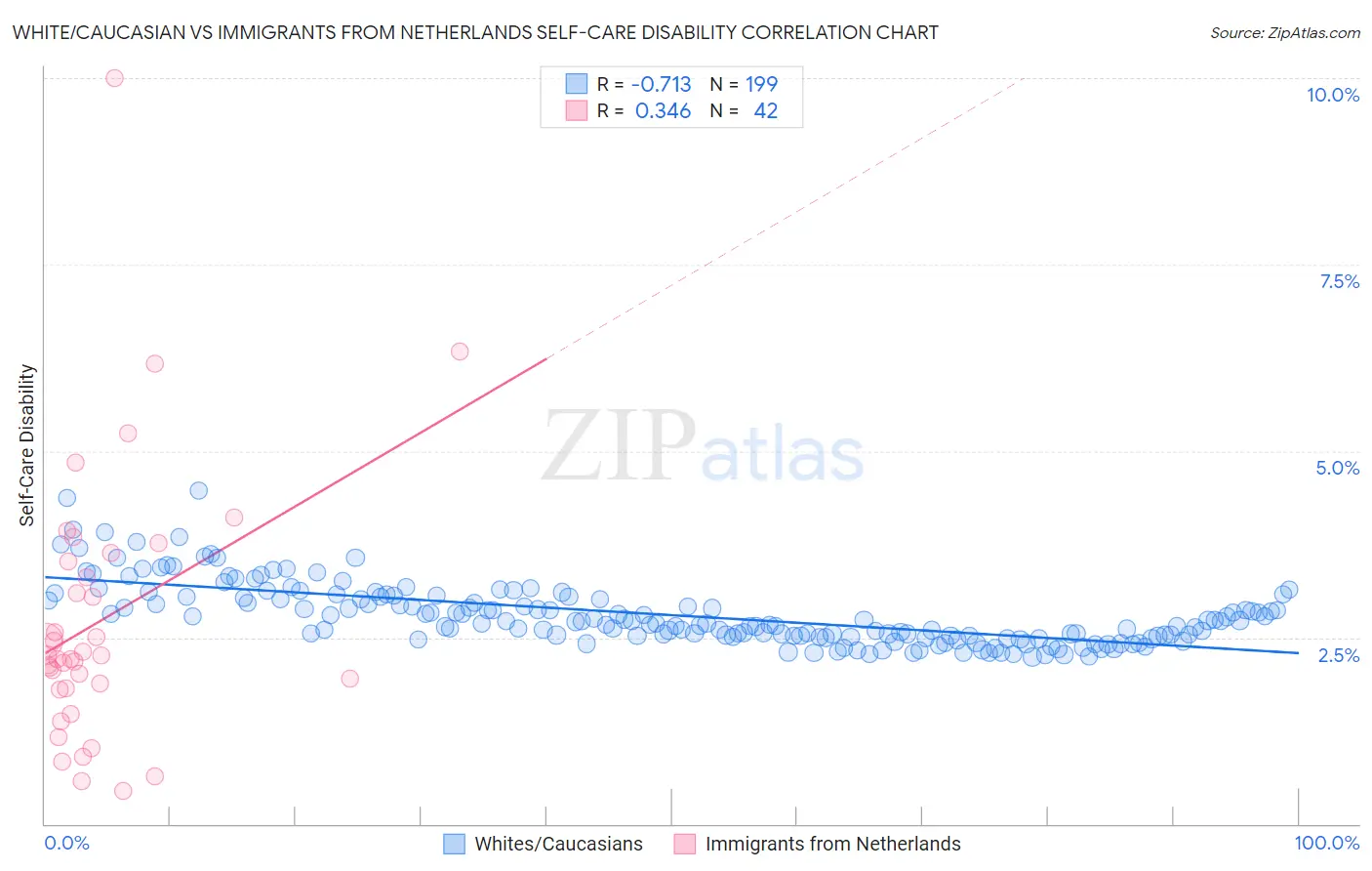 White/Caucasian vs Immigrants from Netherlands Self-Care Disability