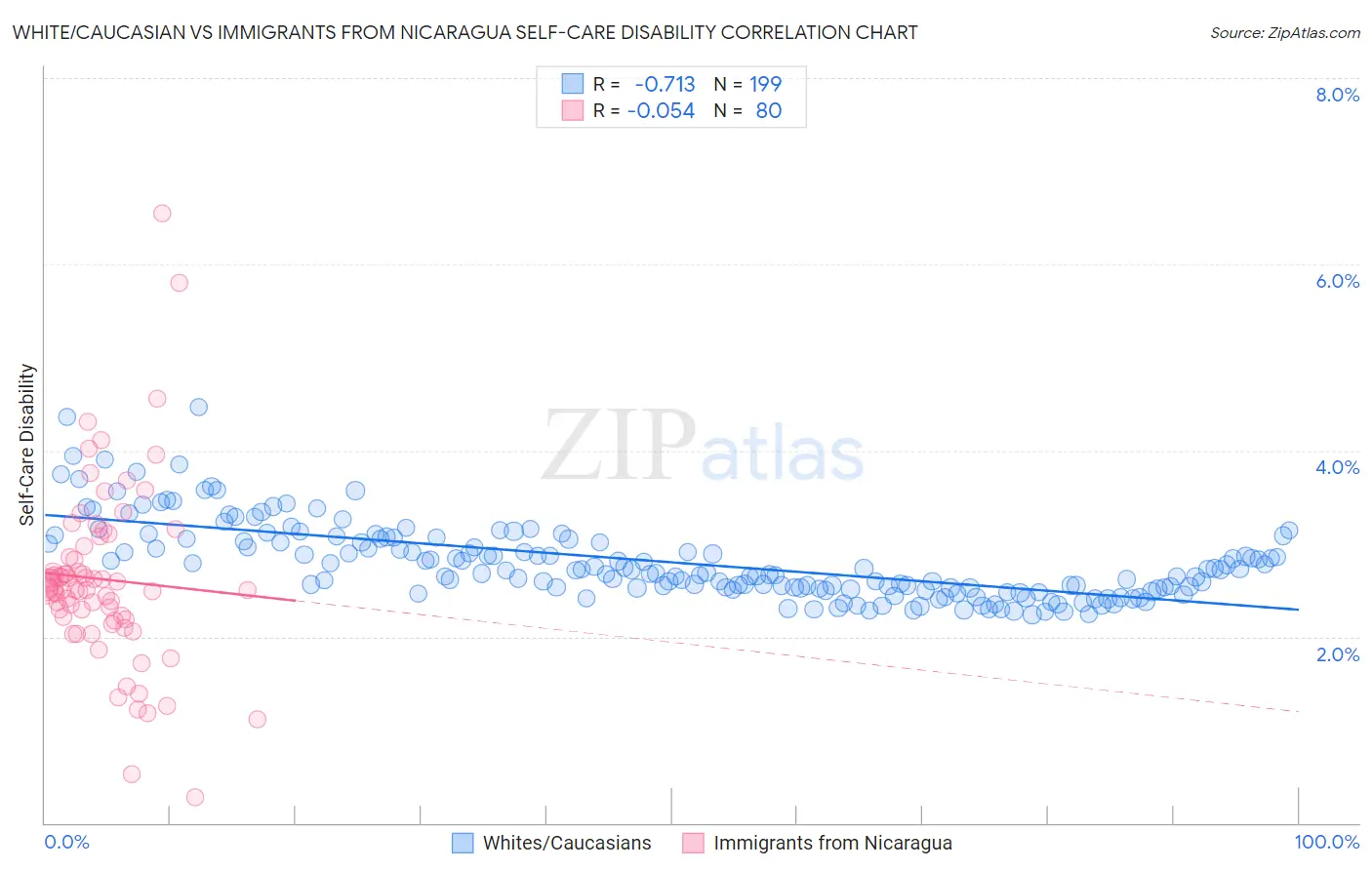 White/Caucasian vs Immigrants from Nicaragua Self-Care Disability