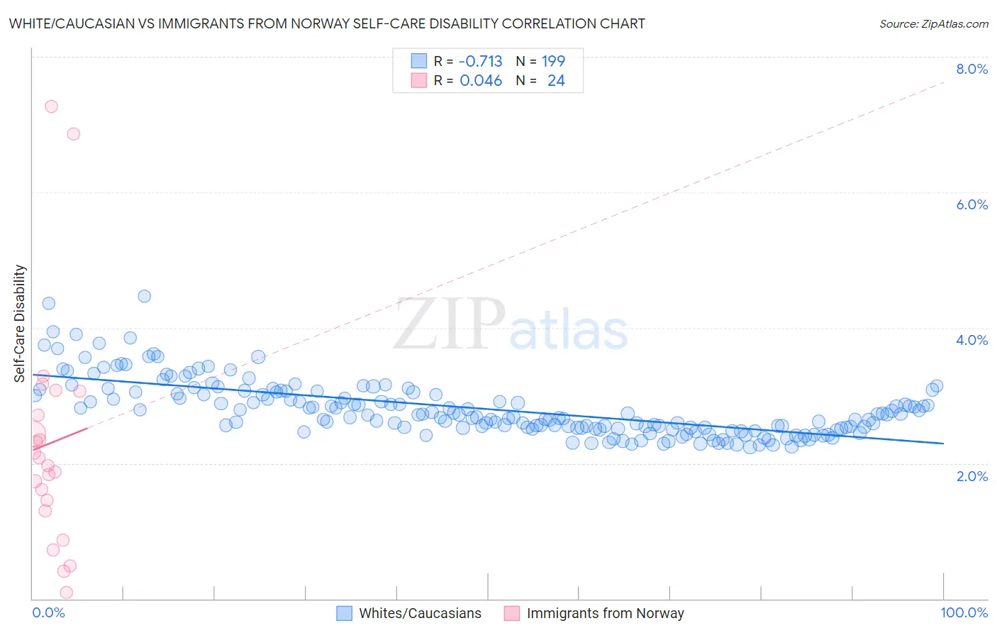 White/Caucasian vs Immigrants from Norway Self-Care Disability
