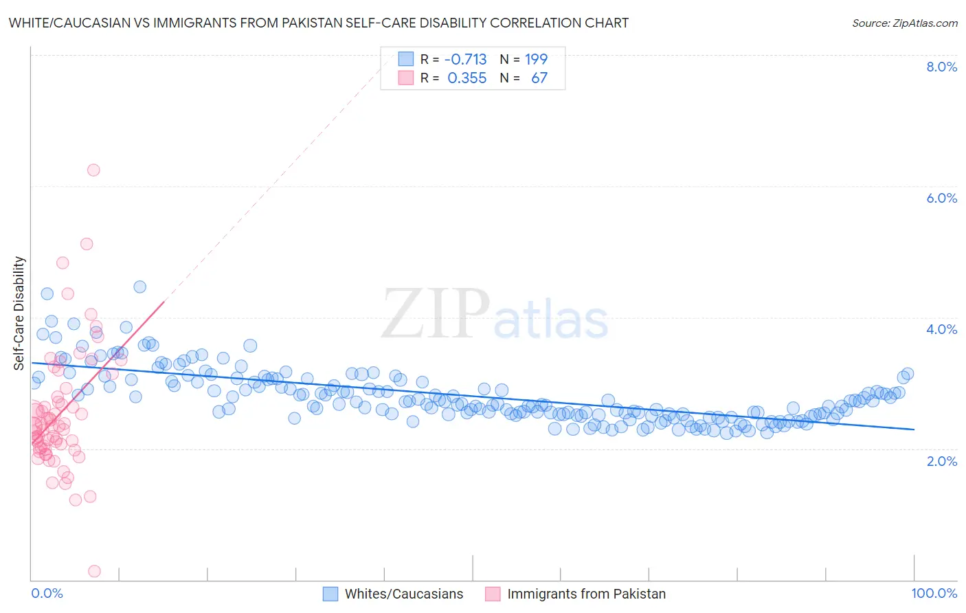 White/Caucasian vs Immigrants from Pakistan Self-Care Disability