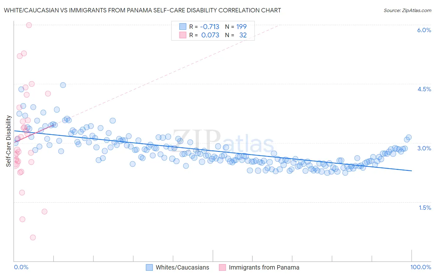 White/Caucasian vs Immigrants from Panama Self-Care Disability