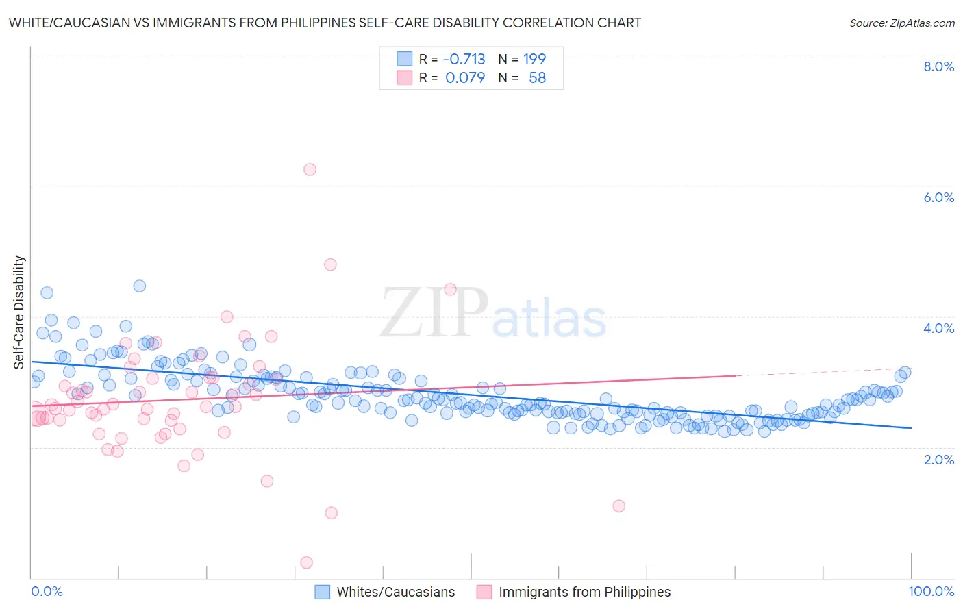White/Caucasian vs Immigrants from Philippines Self-Care Disability