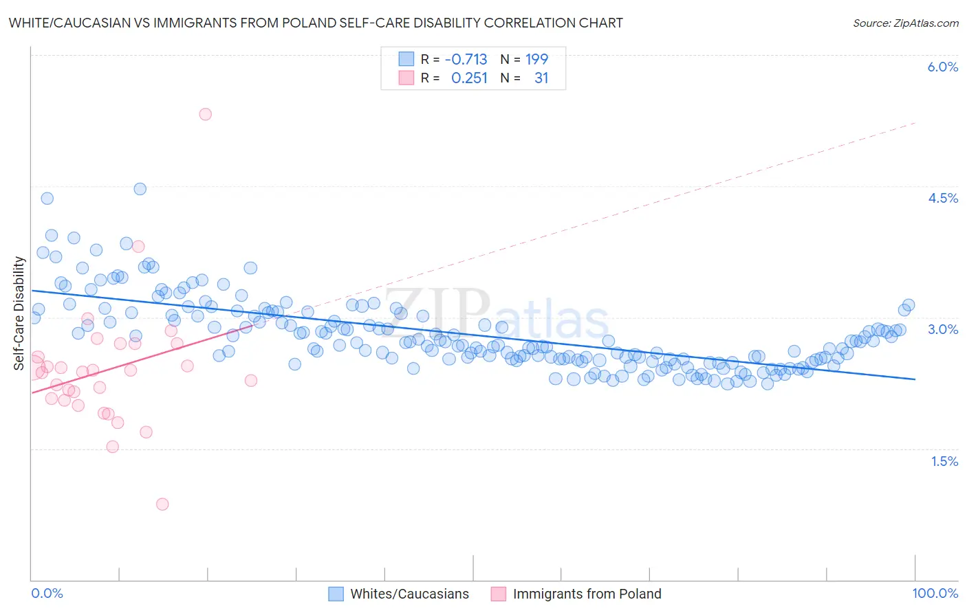 White/Caucasian vs Immigrants from Poland Self-Care Disability