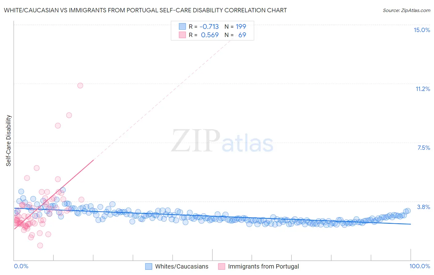 White/Caucasian vs Immigrants from Portugal Self-Care Disability