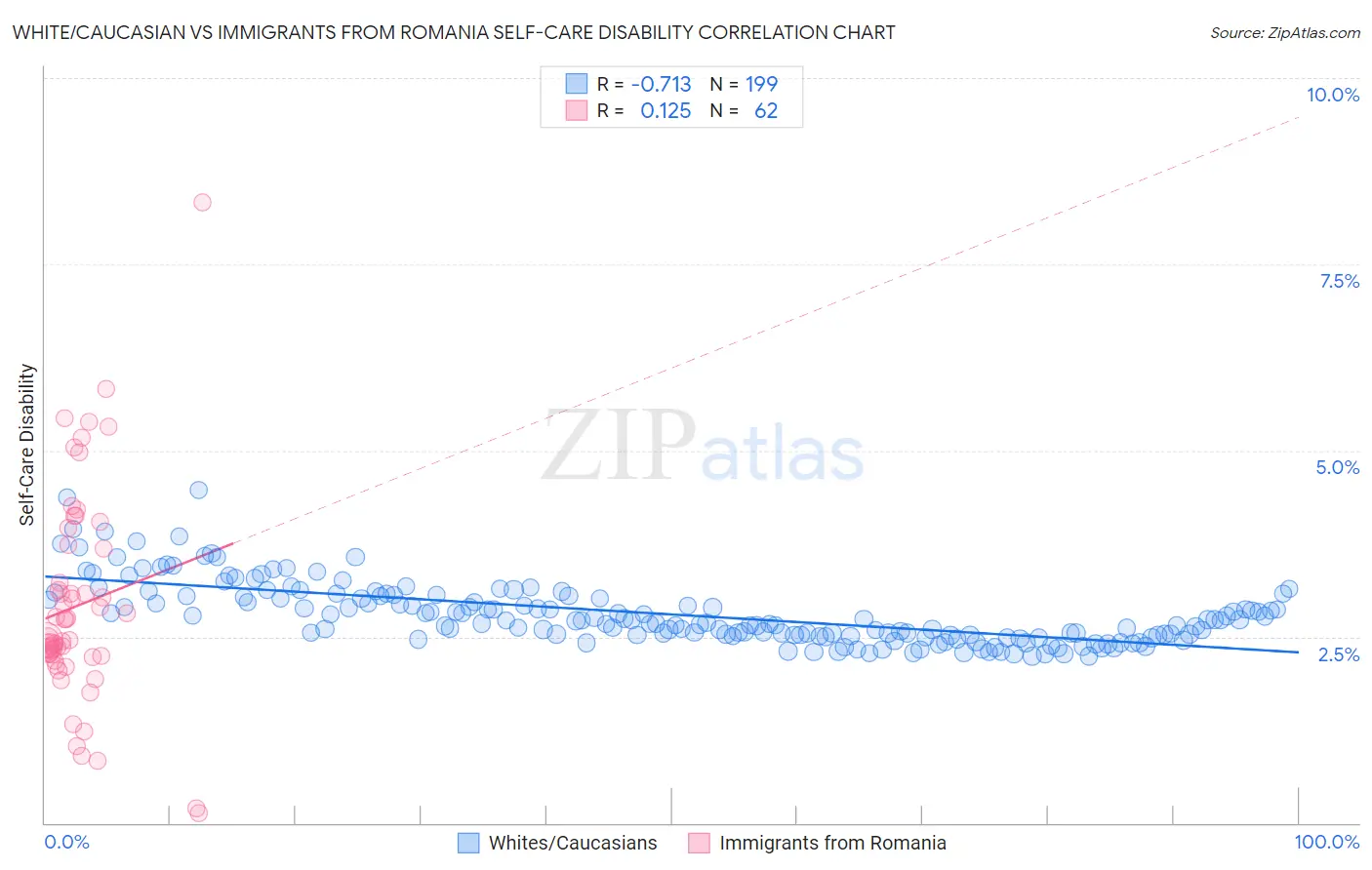 White/Caucasian vs Immigrants from Romania Self-Care Disability