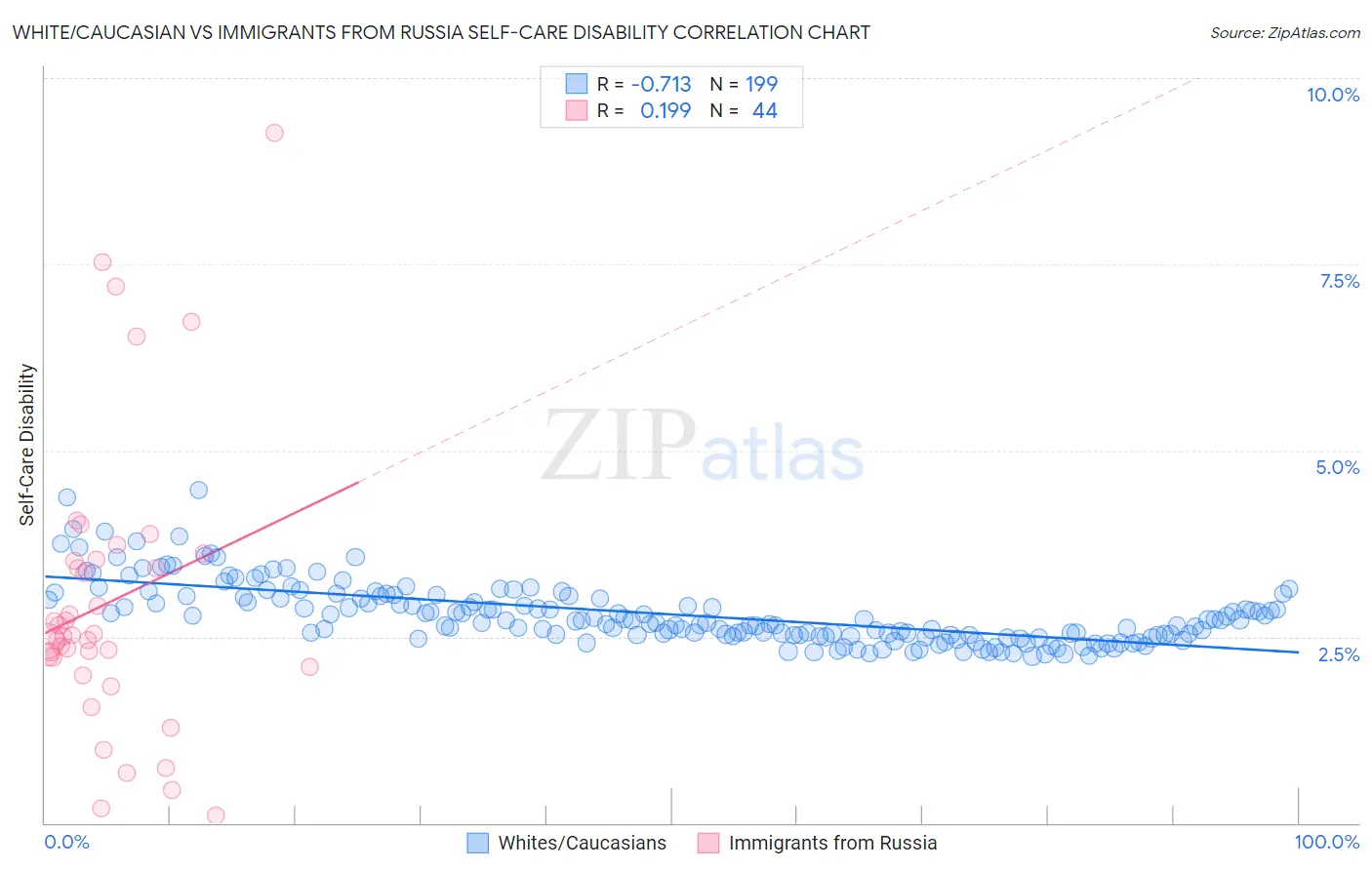 White/Caucasian vs Immigrants from Russia Self-Care Disability