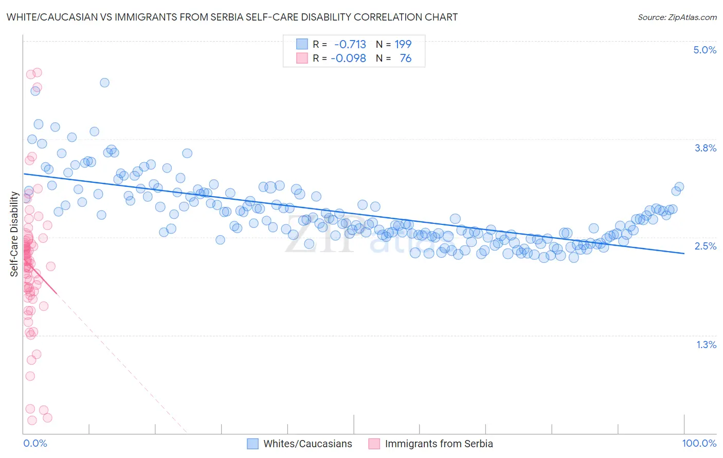 White/Caucasian vs Immigrants from Serbia Self-Care Disability