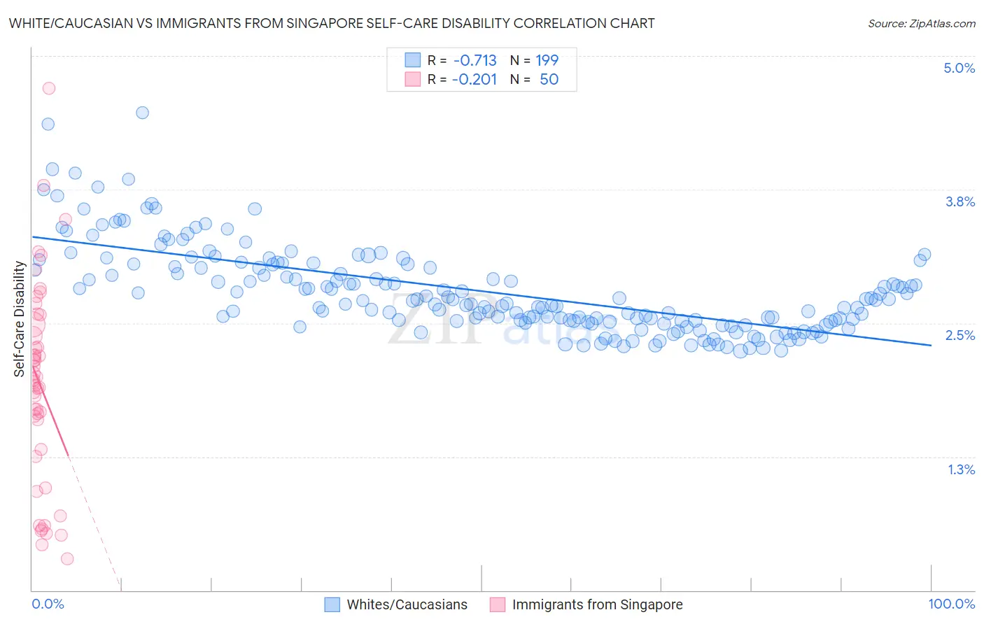 White/Caucasian vs Immigrants from Singapore Self-Care Disability