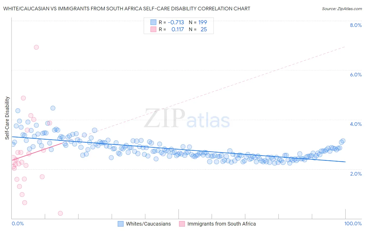 White/Caucasian vs Immigrants from South Africa Self-Care Disability